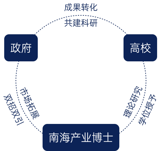 國際產(chǎn)業(yè)博士聯(lián)盟-img2